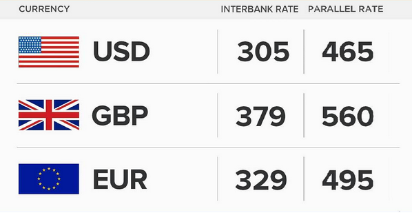 SEE Today Nov 17th Naira Exchange Rate Against Dollar, Pound and Euro…Naira on a big Fall