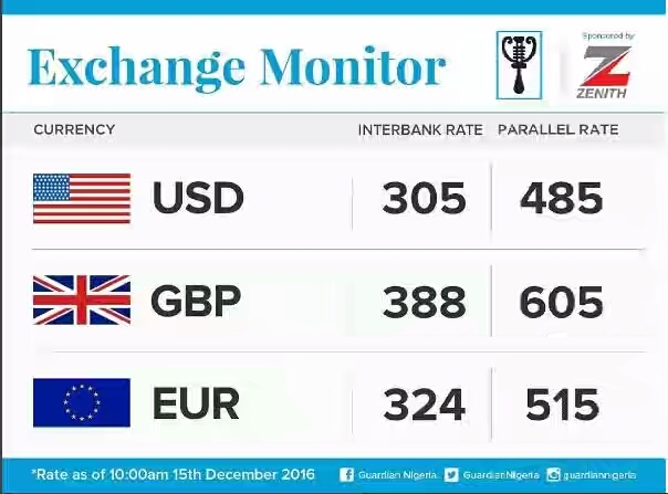 Naira Continues to Struggle Against the Dollar in the Black Market. See Value
